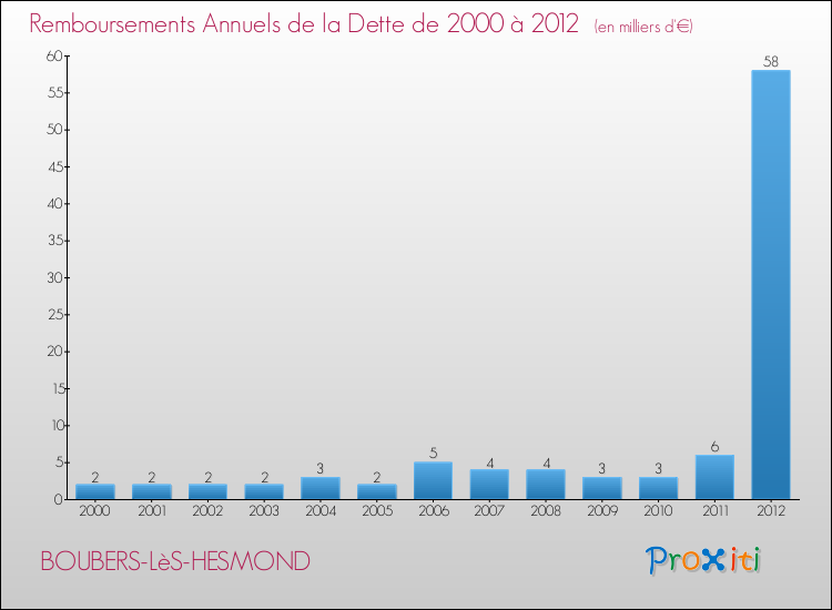 Evolution de l'annuité de la dette pour la commune de BOUBERS-LèS-HESMOND de 2000 à 2012 Annuités de la dette pour BOUBERS-LèS-HESMOND de 2000 à 2012
