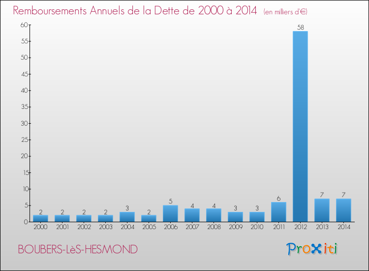 Evolution de l'annuité de la dette pour la commune de BOUBERS-LèS-HESMOND de 2000 à 2014 Annuités de la dette pour BOUBERS-LèS-HESMOND de 2000 à 2014