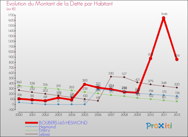 Evolution de la dette par habitant pour la commune de BOUBERS-LèS-HESMOND et les communes proches de 2000 à 2012 Comparaison de la dette par habitant pour BOUBERS-LèS-HESMOND et les communes voisines de 2000 à 2012