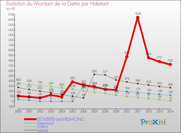 Evolution de la dette par habitant pour la commune de BOUBERS-LèS-HESMOND et les communes proches de 2000 à 2014 Comparaison de la dette par habitant pour BOUBERS-LèS-HESMOND et les communes voisines de 2000 à 2014