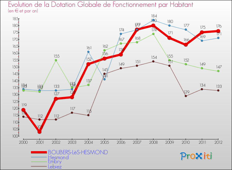 Evolution et montant de la dotation globale de fonctionnement par Habitant pour BOUBERS-LèS-HESMOND et les communes proches Comparaison des dotations globales de fonctionnement par habitant pour BOUBERS-LèS-HESMOND et les communes voisines