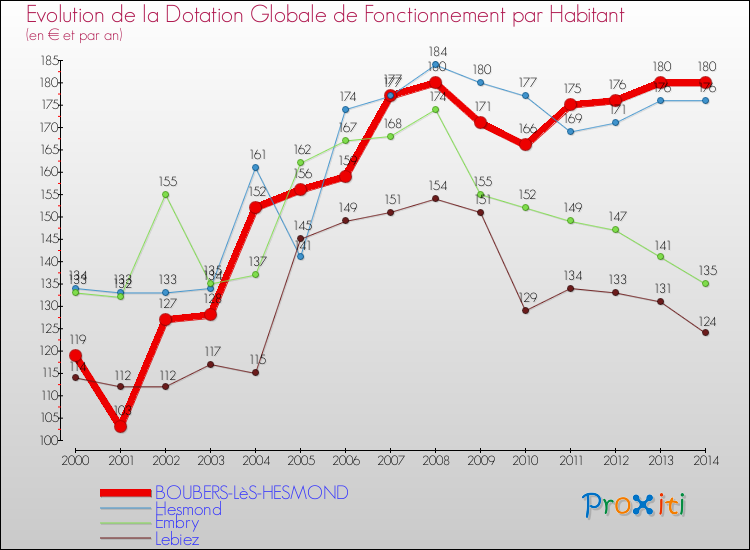 Evolution et montant de la dotation globale de fonctionnement par Habitant pour BOUBERS-LèS-HESMOND et les communes proches de 2000 à 2014. Comparaison des dotations globales de fonctionnement par habitant pour BOUBERS-LèS-HESMOND et les communes voisines de 2000 à 2014.