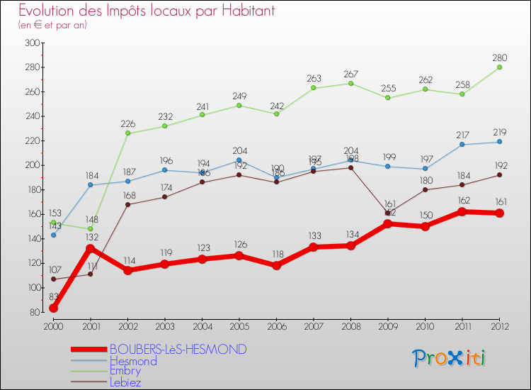 Evolution et montant des impôts locaux par Habitant pour BOUBERS-LèS-HESMOND et les communes proches Comparaison des impôts locaux par habitant pour BOUBERS-LèS-HESMOND et les communes voisines