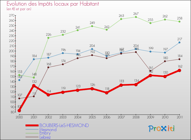 Evolution et montant des impôts locaux par Habitant pour BOUBERS-LèS-HESMOND et les communes proches Comparaison des impôts locaux par habitant pour BOUBERS-LèS-HESMOND et les communes voisines