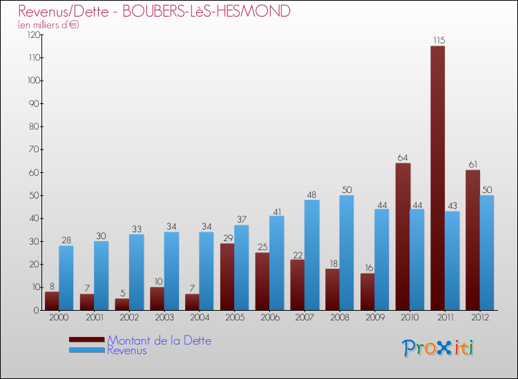 Evolution comparée de la dette et des revenus pour la commune de BOUBERS-LèS-HESMOND de 2000 à 2012 Comparaison de la dette et des revenus pour BOUBERS-LèS-HESMOND de 2000 à 2012