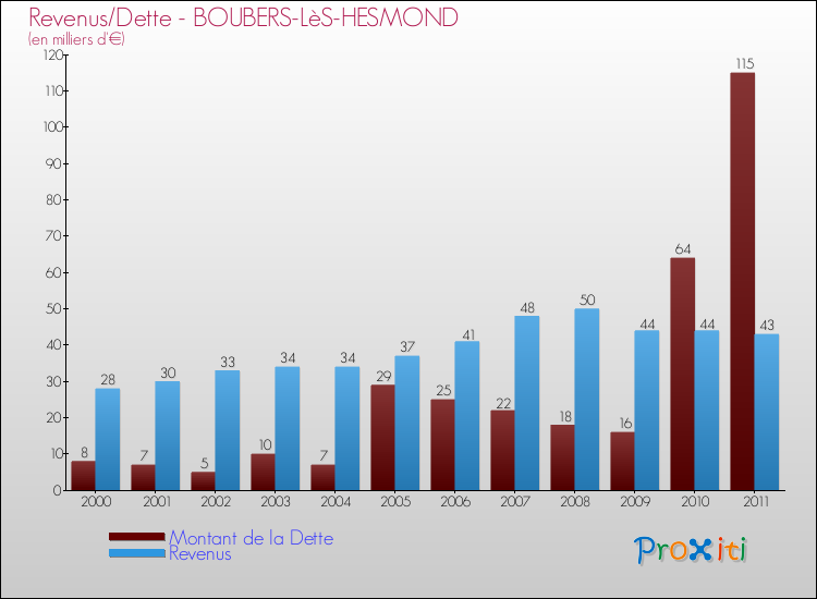 Evolution comparée de la dette et des revenus pour la commune de BOUBERS-LèS-HESMOND de 2000 à 2011 Comparaison de la dette et des revenus pour BOUBERS-LèS-HESMOND de 2000 à 2011
