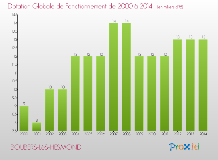 Evolution du montant de la Dotation Globale de Fonctionnement pour la commune de BOUBERS-LèS-HESMOND de 2000 à 2014 Evolution du montant de la Dotation Globale de Fonctionnement pour BOUBERS-LèS-HESMOND de 2000 à 2014