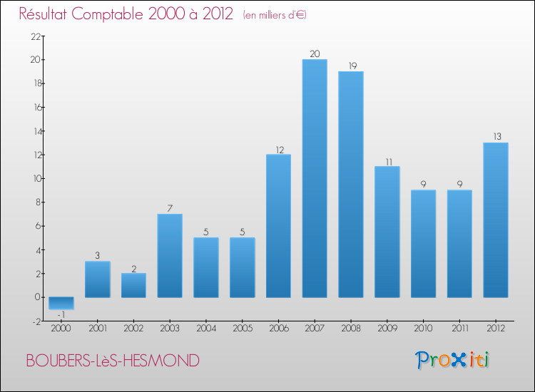 Evolution du résultat comptable pour la commune de BOUBERS-LèS-HESMOND de 2000 à 2012 Evolution du résultat comptable pour BOUBERS-LèS-HESMOND de 2000 à 2012