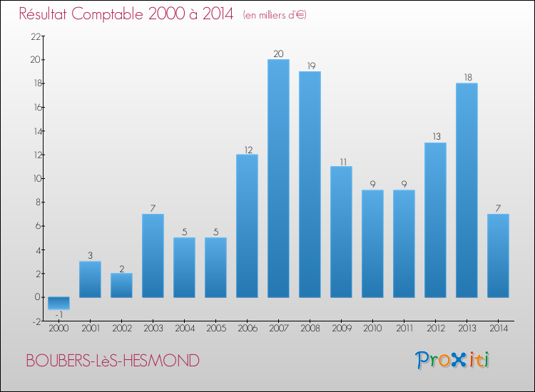 Evolution du résultat comptable pour la commune de BOUBERS-LèS-HESMOND de 2000 à 2014 Evolution du résultat comptable pour BOUBERS-LèS-HESMOND de 2000 à 2014