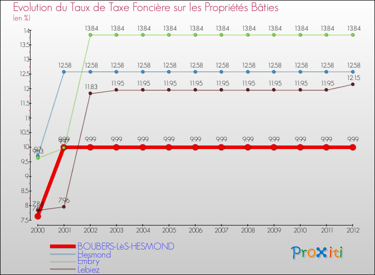 Evolution du taux de la taxe foncière sur le bati pour BOUBERS-LèS-HESMOND et les communes proches de 2000 à 2012 Comparaison des taux de taxe foncière sur le bati pour BOUBERS-LèS-HESMOND et les communes voisines de 2000 à 2012