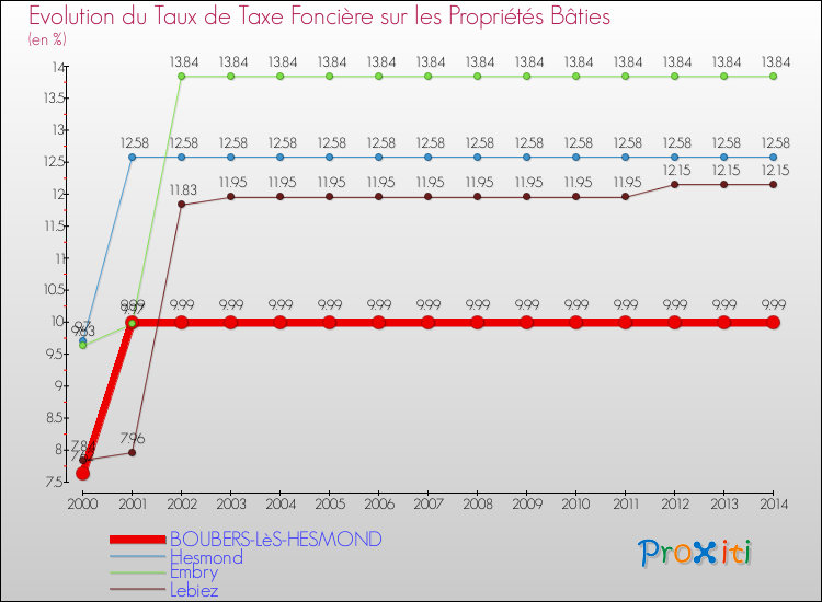 Evolution du taux de la taxe foncière sur le bati pour BOUBERS-LèS-HESMOND et les communes proches de 2000 à 2014 Comparaison des taux de taxe foncière sur le bati pour BOUBERS-LèS-HESMOND et les communes voisines de 2000 à 2014