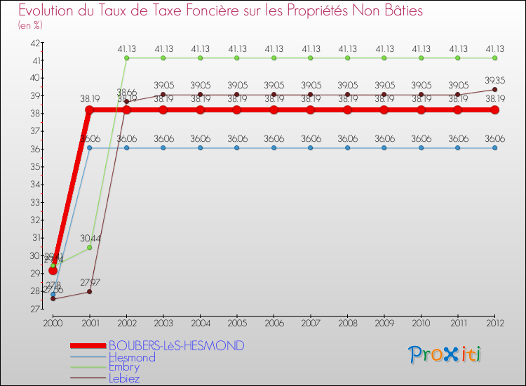 Evolution du taux de la taxe foncière sur les immeubles et terrains non batis pour BOUBERS-LèS-HESMOND et les communes proches de 2000 à 2012 Comparaison des taux de la taxe foncière sur les immeubles et terrains non batis pour BOUBERS-LèS-HESMOND et les communes voisines de 2000 à 2012
