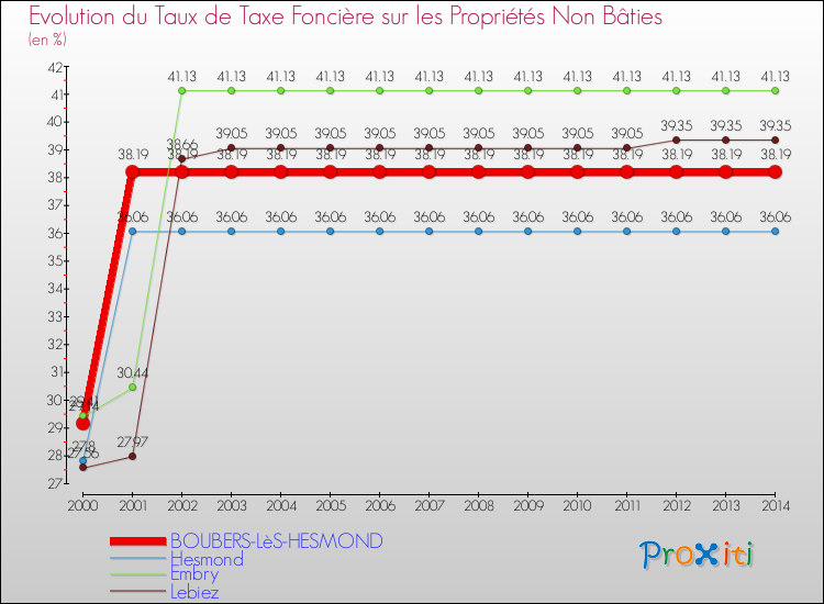 Evolution du taux de la taxe foncière sur les immeubles et terrains non batis pour BOUBERS-LèS-HESMOND et les communes proches de 2000 à 2014 Comparaison des taux de la taxe foncière sur les immeubles et terrains non batis pour BOUBERS-LèS-HESMOND et les communes voisines de 2000 à 2014