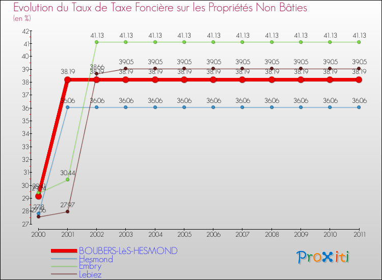 Evolution du taux de la taxe foncière sur les immeubles et terrains non batis pour BOUBERS-LèS-HESMOND et les communes proches Comparaison des taux de la taxe foncière sur les immeubles et terrains non batis pour BOUBERS-LèS-HESMOND et les communes voisines