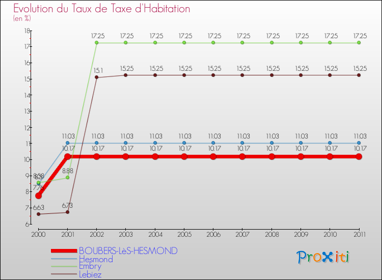 Evolution du taux de la taxe d'habitation pour BOUBERS-LèS-HESMOND et les communes proches Comparaison des taux de la taxe d'habitation pour BOUBERS-LèS-HESMOND et les communes voisines