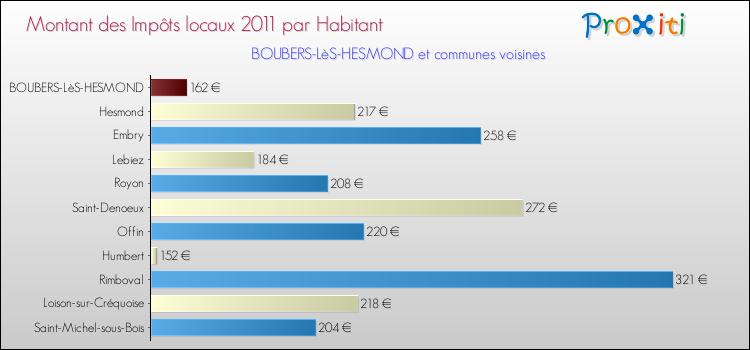 Montant des impôts locaux par Habitant pour BOUBERS-LèS-HESMOND et les communes proches Comparaison des impôts locaux par habitant pour BOUBERS-LèS-HESMOND et les communes voisines
