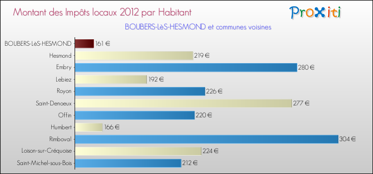 Montant des impôts locaux par Habitant pour BOUBERS-LèS-HESMOND et les communes proches Comparaison des impôts locaux par habitant pour BOUBERS-LèS-HESMOND et les communes voisines