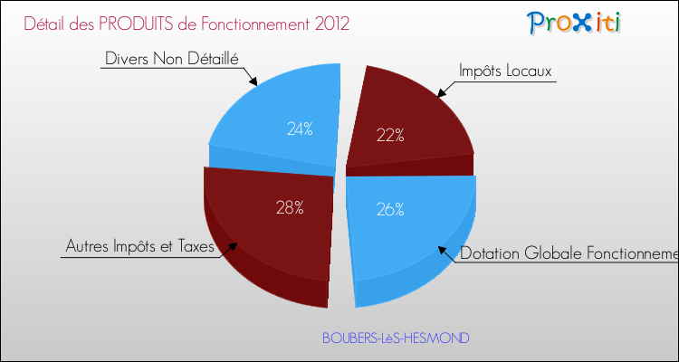 Décomposition du Budget de Fonctionnement 2012 de la commune de BOUBERS-LèS-HESMOND Budget de Fonctionnement 2012 pour la commune de BOUBERS-LèS-HESMOND