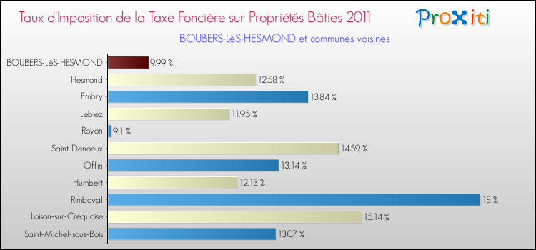 Taux d'imposition de la taxe foncière sur le bati 2011 pour BOUBERS-LèS-HESMOND et les communes proches Comparaison des taux d'imposition de la taxe foncière sur le bati 2011 pour BOUBERS-LèS-HESMOND et les communes voisines
