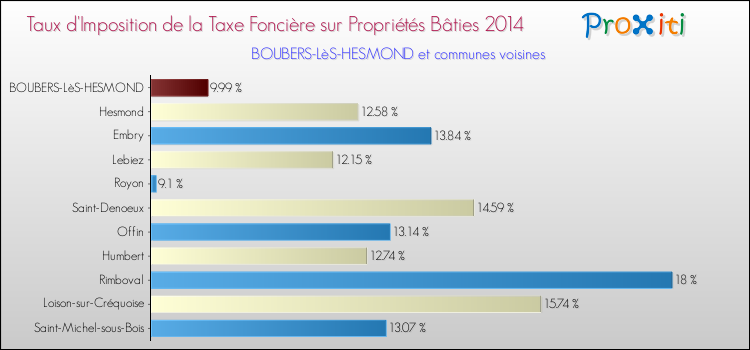 Taux d'imposition de la taxe foncière sur le bati 2014 pour BOUBERS-LèS-HESMOND et les communes proches Comparaison des taux d'imposition de la taxe foncière sur le bati 2014 pour BOUBERS-LèS-HESMOND et les communes voisines