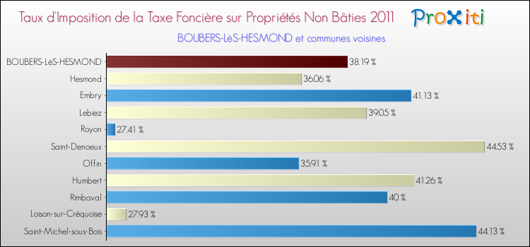 Taux d'imposition de la taxe foncière sur les immeubles et terrains non batis 2011 pour BOUBERS-LèS-HESMOND et les communes proches Comparaison des taux d'imposition de la taxe foncière sur les immeubles et terrains non batis 2011 pour BOUBERS-LèS-HESMOND et les communes voisines