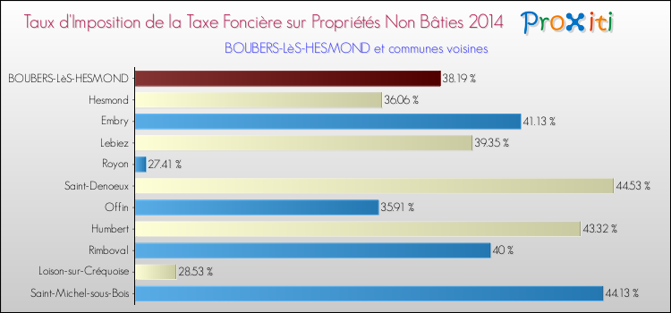 Taux d'imposition de la taxe foncière sur les immeubles et terrains non batis 2014 pour BOUBERS-LèS-HESMOND et les communes proches Comparaison des taux d'imposition de la taxe foncière sur les immeubles et terrains non batis 2014 pour BOUBERS-LèS-HESMOND et les communes voisines