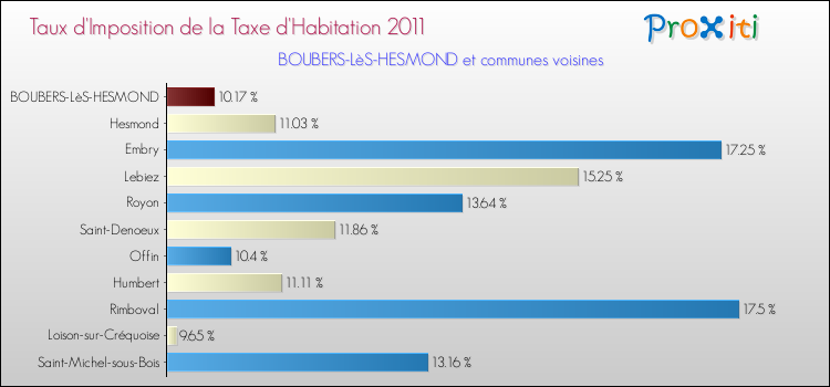 Taux d'imposition de la taxe d'habitation 2011 pour BOUBERS-LèS-HESMOND et les communes proches Comparaison des taux d'imposition de la taxe d'habitation 2011 pour BOUBERS-LèS-HESMOND et les communes voisines