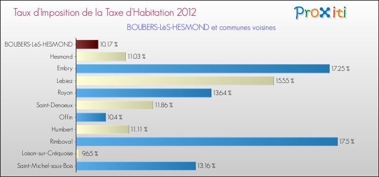 Taux d'imposition de la taxe d'habitation 2012 pour BOUBERS-LèS-HESMOND et les communes proches Comparaison des taux d'imposition de la taxe d'habitation 2012 pour BOUBERS-LèS-HESMOND et les communes voisines
