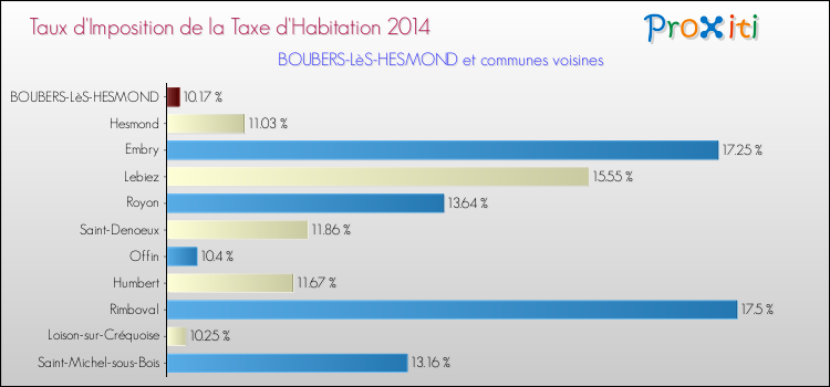 Taux d'imposition de la taxe d'habitation 2014 pour BOUBERS-LèS-HESMOND et les communes proches Comparaison des taux d'imposition de la taxe d'habitation 2014 pour BOUBERS-LèS-HESMOND et les communes voisines