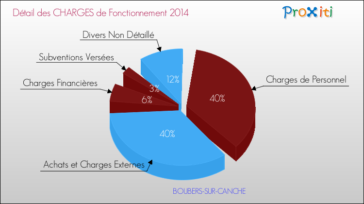 Décomposition des Charges de Fonctionnement 2014 de la commune de BOUBERS-SUR-CANCHE Charges de Fonctionnement 2014 pour la commune de BOUBERS-SUR-CANCHE