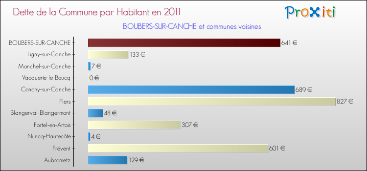Dette par habitant de la commune en 2011 pour BOUBERS-SUR-CANCHE et les communes proches Comparaison de la dette par habitant de la commune en 2011 pour BOUBERS-SUR-CANCHE et les communes voisines