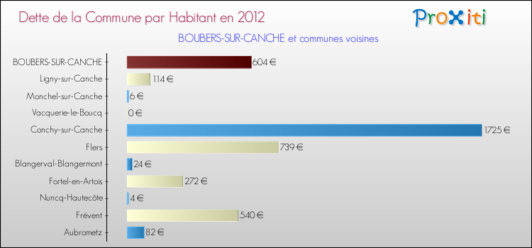 Dette par habitant de la commune en 2012 pour BOUBERS-SUR-CANCHE et les communes proches Comparaison de la dette par habitant de la commune en 2012 pour BOUBERS-SUR-CANCHE et les communes voisines