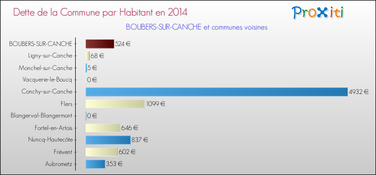 Dette par habitant de la commune en 2014 pour BOUBERS-SUR-CANCHE et les communes proches Comparaison de la dette par habitant de la commune en 2014 pour BOUBERS-SUR-CANCHE et les communes voisines