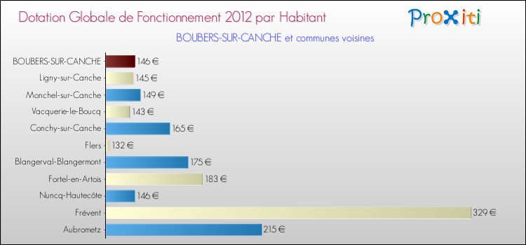 Montant des dotations globales de fonctionnement DGF par Habitant pour BOUBERS-SUR-CANCHE et les communes proches Comparaison des des dotations globales de fonctionnement DGF par habitant pour BOUBERS-SUR-CANCHE et les communes voisines