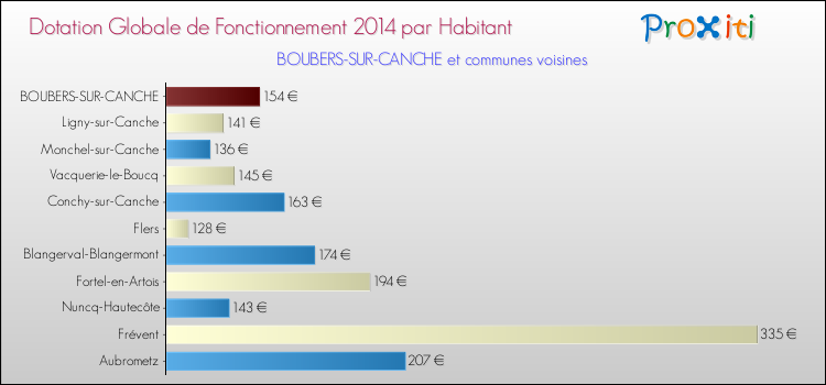 Montant des dotations globales de fonctionnement DGF par Habitant pour BOUBERS-SUR-CANCHE et les communes proches en 2014. Comparaison des des dotations globales de fonctionnement DGF par habitant pour BOUBERS-SUR-CANCHE et les communes voisines en 2014.