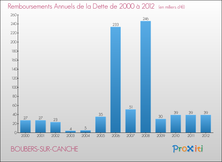 Evolution de l'annuité de la dette pour la commune de BOUBERS-SUR-CANCHE de 2000 à 2012 Annuités de la dette pour BOUBERS-SUR-CANCHE de 2000 à 2012