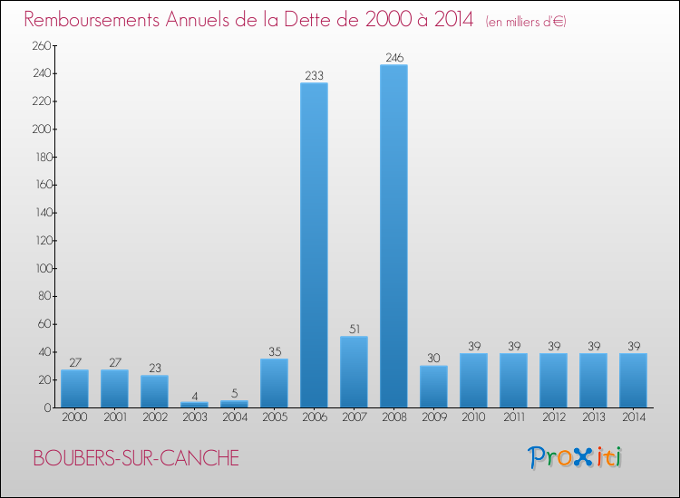 Evolution de l'annuité de la dette pour la commune de BOUBERS-SUR-CANCHE de 2000 à 2014 Annuités de la dette pour BOUBERS-SUR-CANCHE de 2000 à 2014