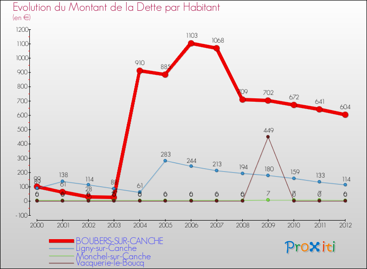 Evolution de la dette par habitant pour la commune de BOUBERS-SUR-CANCHE et les communes proches de 2000 à 2012 Comparaison de la dette par habitant pour BOUBERS-SUR-CANCHE et les communes voisines de 2000 à 2012