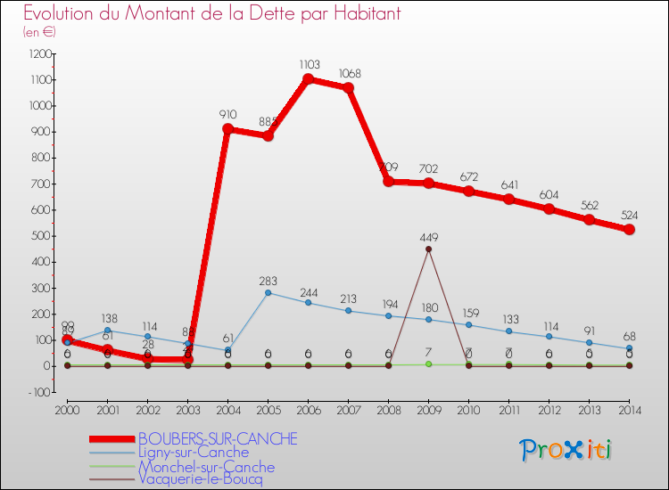 Evolution de la dette par habitant pour la commune de BOUBERS-SUR-CANCHE et les communes proches de 2000 à 2014 Comparaison de la dette par habitant pour BOUBERS-SUR-CANCHE et les communes voisines de 2000 à 2014