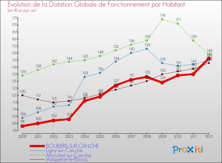 Evolution et montant de la dotation globale de fonctionnement par Habitant pour BOUBERS-SUR-CANCHE et les communes proches Comparaison des dotations globales de fonctionnement par habitant pour BOUBERS-SUR-CANCHE et les communes voisines