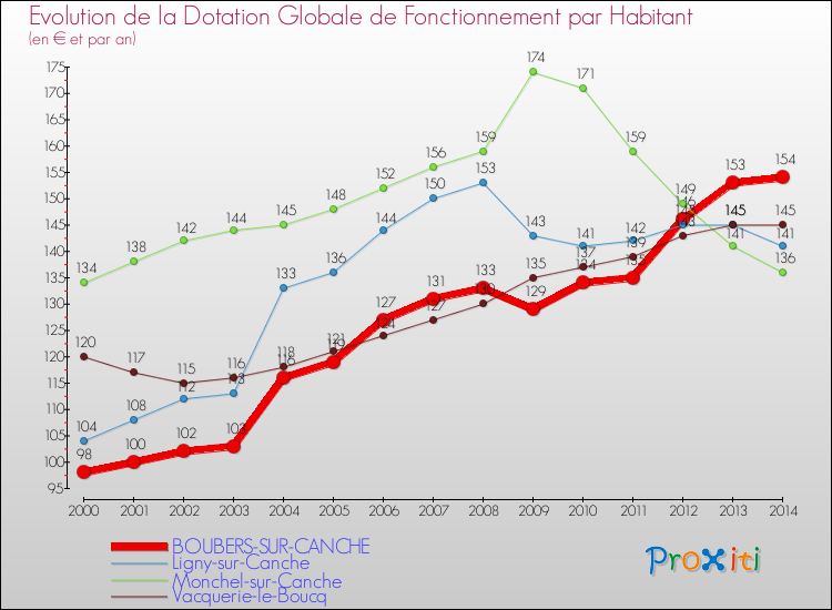 Evolution et montant de la dotation globale de fonctionnement par Habitant pour BOUBERS-SUR-CANCHE et les communes proches de 2000 à 2014. Comparaison des dotations globales de fonctionnement par habitant pour BOUBERS-SUR-CANCHE et les communes voisines de 2000 à 2014.