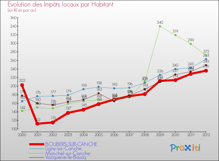 Evolution et montant des impôts locaux par Habitant pour BOUBERS-SUR-CANCHE et les communes proches Comparaison des impôts locaux par habitant pour BOUBERS-SUR-CANCHE et les communes voisines