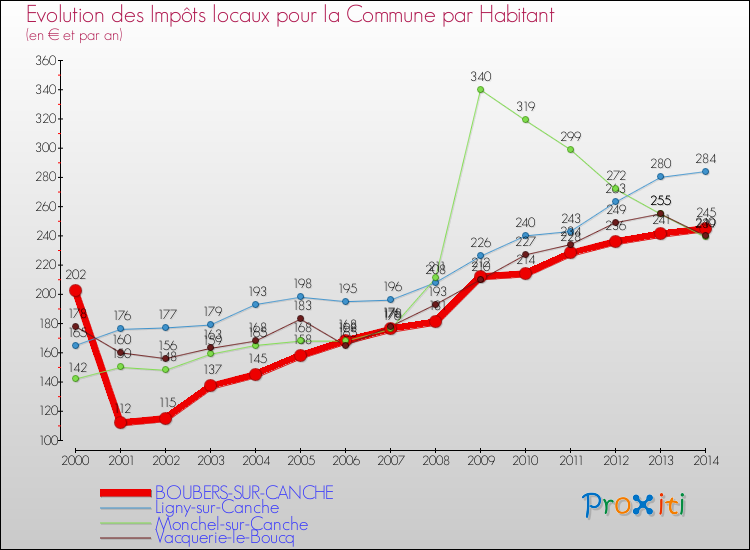 Evolution et montant des impôts locaux par Habitant pour BOUBERS-SUR-CANCHE et les communes proches de 2000 à 2014 Comparaison des impôts locaux par habitant pour BOUBERS-SUR-CANCHE et les communes voisines de 2000 à 2014