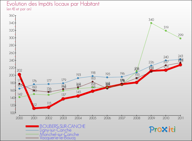 Evolution et montant des impôts locaux par Habitant pour BOUBERS-SUR-CANCHE et les communes proches Comparaison des impôts locaux par habitant pour BOUBERS-SUR-CANCHE et les communes voisines