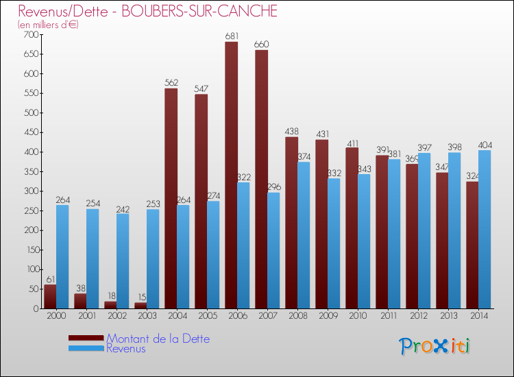 Evolution comparée de la dette et des revenus pour la commune de BOUBERS-SUR-CANCHE de 2000 à 2014 Comparaison de la dette et des revenus pour BOUBERS-SUR-CANCHE de 2000 à 2014