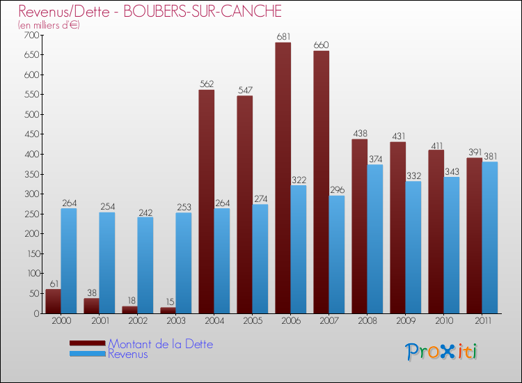 Evolution comparée de la dette et des revenus pour la commune de BOUBERS-SUR-CANCHE de 2000 à 2011 Comparaison de la dette et des revenus pour BOUBERS-SUR-CANCHE de 2000 à 2011