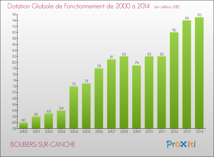 Evolution du montant de la Dotation Globale de Fonctionnement pour la commune de BOUBERS-SUR-CANCHE de 2000 à 2014 Evolution du montant de la Dotation Globale de Fonctionnement pour BOUBERS-SUR-CANCHE de 2000 à 2014