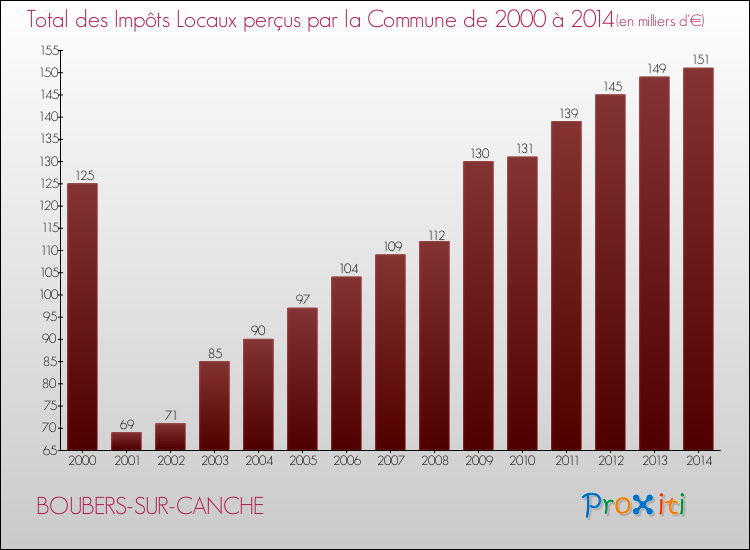 Evolution des Impôts Locaux pour la commune de BOUBERS-SUR-CANCHE de 2000 à 2014 Evolution des Impôts Locaux pour BOUBERS-SUR-CANCHE de 2000 à 2014