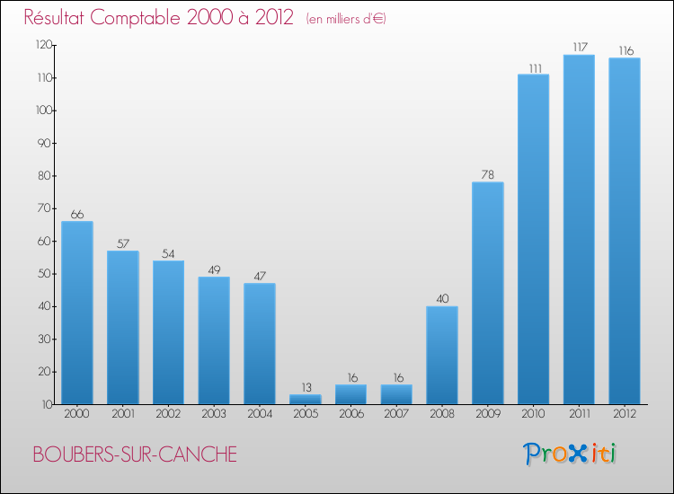 Evolution du résultat comptable pour la commune de BOUBERS-SUR-CANCHE de 2000 à 2012 Evolution du résultat comptable pour BOUBERS-SUR-CANCHE de 2000 à 2012
