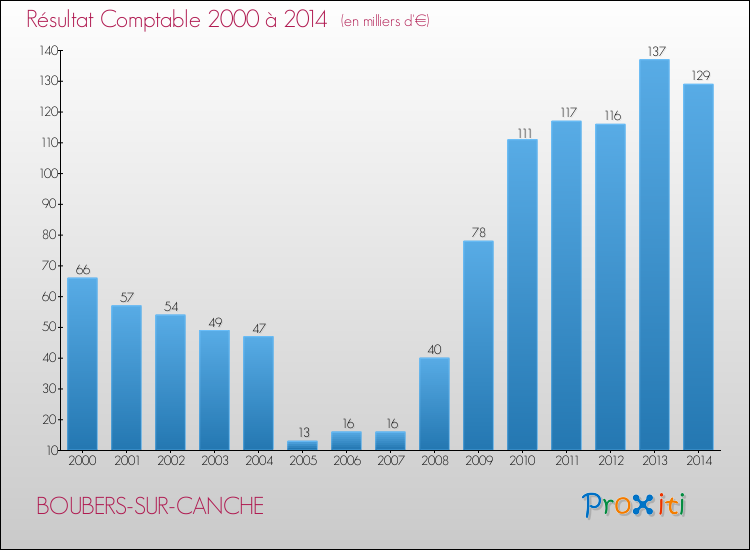 Evolution du résultat comptable pour la commune de BOUBERS-SUR-CANCHE de 2000 à 2014 Evolution du résultat comptable pour BOUBERS-SUR-CANCHE de 2000 à 2014